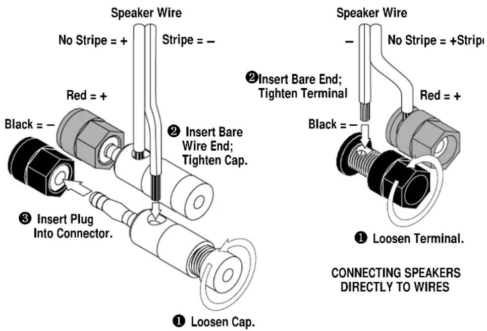 Speaker Wire No Stripe = + Stripe = - Red = + Black = - ② Insert Bare Wire End; Tighten Cap. ③ Insert Plug Into Connector. ① Loosen Cap. Speaker Wire No Stripe = +Stripe Red = + Black = - ① Loosen Terminal. CONNECTING SPEAKERS DIRECTLY TO WIRES