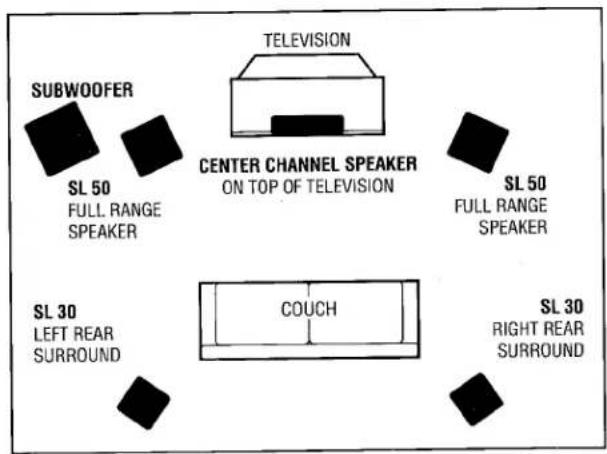 TELEVISION SUBWOOFER SL 50 FULL RANGE SPEAKER CENTER CHANNEL SPEAKER ON TOP OF TELEVISION SL 50 FULL RANGE SPEAKER SL 30 LEFT REAR SURROUND COUCH SL 30 RIGHT REAR SURROUND