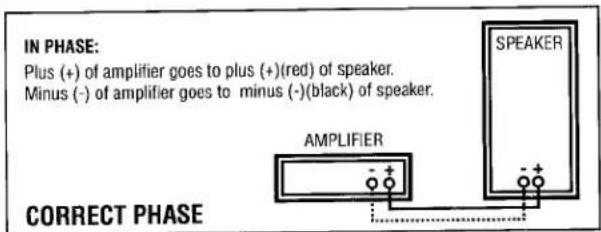 IN PHASE: Plus (+) of amplifier goes to plus (+)(red) of speaker. Minus (-) of amplifier goes to minus (-)(black) of speaker. AMPLIFIER SPEAKER CORRECT PHASE