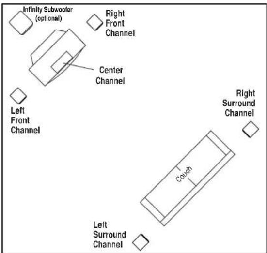 Infinity Subwoofer (optional) Right Front Channel Center Channel Left Front Channel Right Surround Channel Couch Left Surround Channel