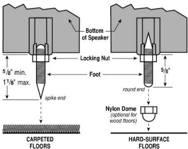Bottom of Speaker Locking Nut 5/8" min. 11/8" max. Foot 5/8" round end spike end CARPETED FLOORS HARD-SURFACE FLOORS Nylon Dome (optional for wood floors)