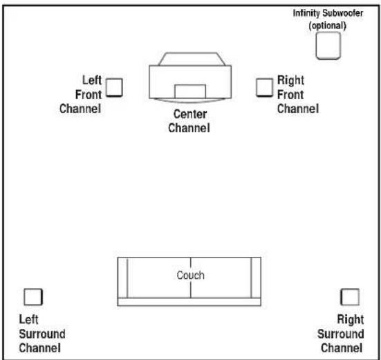 Left Front Channel Center Channel Right Front Channel Infinity Subwoofer (optional) Couch Left Surround Channel Right Surround Channel