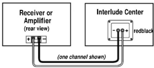 Receiver or Amplifier (rear view) + - (one channel shown) Interlude Center redblack