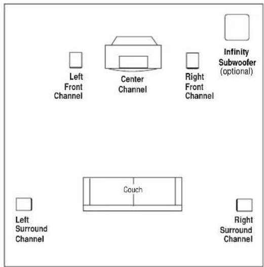 Left Front Channel Center Channel Right Front Channel Infinity Subwoofer (optional) Couch Left Surround Channel Right Surround Channel