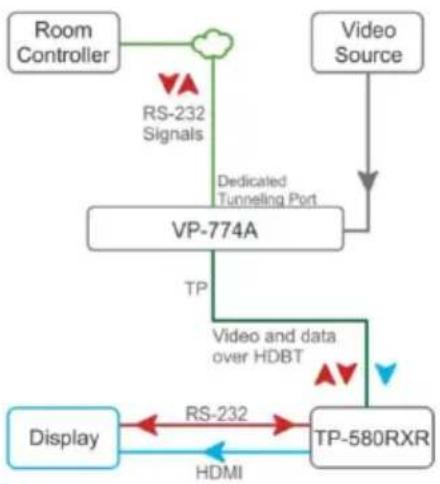 Kramer VP-774A - To activate port tunneling: - 1