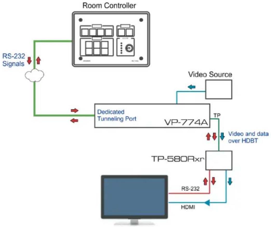 Kramer VP-774A - Port Tunneling - 1