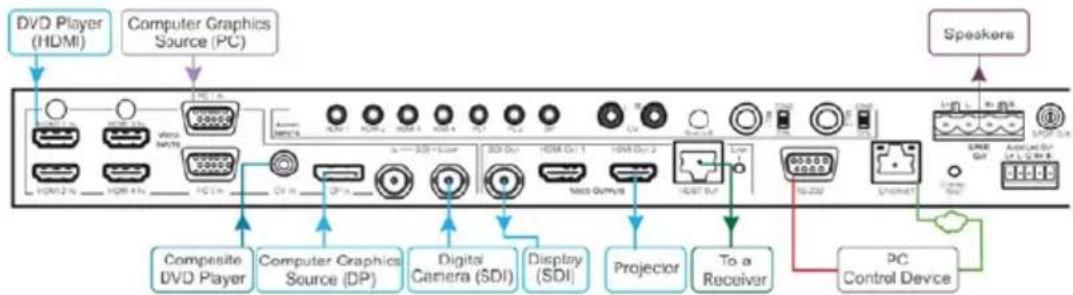 DVD Player (HDMI) Computer Graphics Source (PC) Speakers Composite DVD Player Computer Graphics Source (DP) Digital Camera (SDI) Display (SDI) Projector To a Receiver PC Control Device
