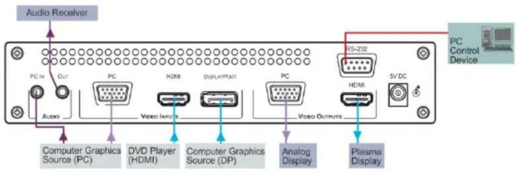 Audio Receiver PC IN OUT Audio PC HDMI DISPLAYPORT PC RS-232 HDMI 5V DC PC Control Device Computer Graphics Source (PC) DVD Player (HDMI) Computer Graphics Source (DP) Analog Display Plasma Display