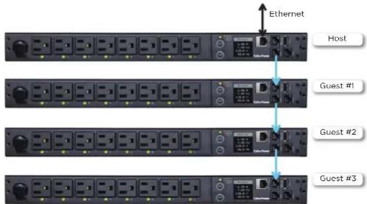 Ethernet Host Guest #1 Guest #2 Guest #3
