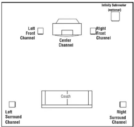 Left Front Channel Center Channel Right Front Channel Infinity Subwoofer (optional) Couch Left Surround Channel Right Surround Channel