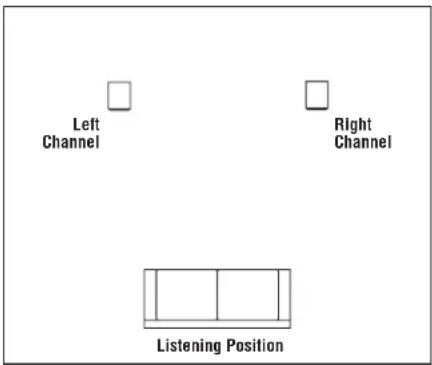 Left Channel Right Channel Listening Position