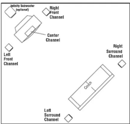 Infinity Subwoofer (optional) Right Front Channel Center Channel Left Front Channel Right Surround Channel Cinch Left Surround Channel