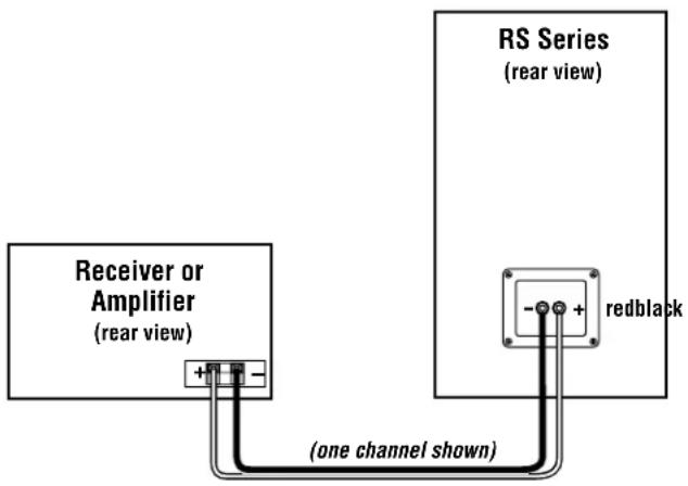 RS Series (rear view) Receiver or Amplifier (rear view) redblack (one channel shown)