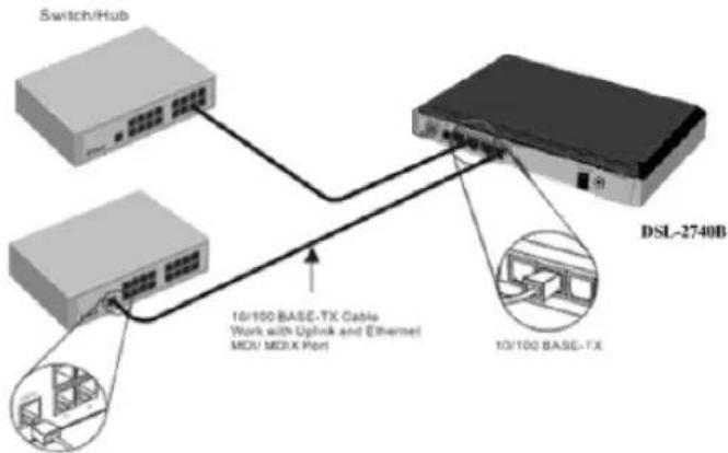 Switch/Hub 16/100 BASE-TX Cable Work with Uplink and Ethernet MOU/ MOXX Port DSL-2740B 10/100 BASE-TX