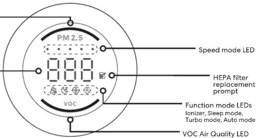 PM 2.5 8:00 8:00 VOC Speed mode LED HEPA filter replacement prompt Function mode LEDs Ionizer, Sleep mode, Turbo mode, Auto mode VOC Air Quality LED