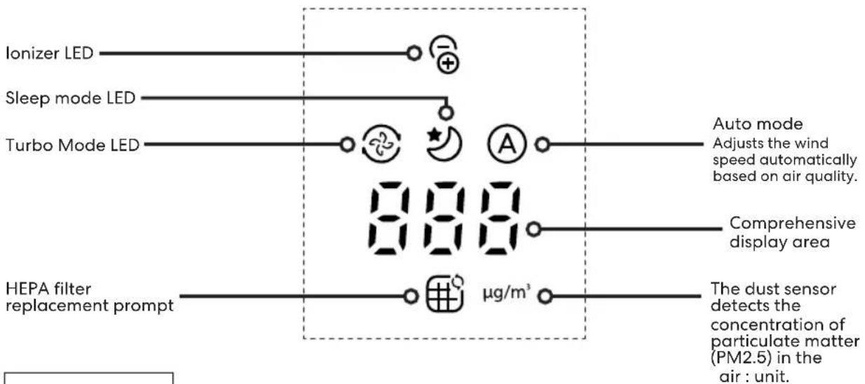 Ionizer LED Sleep mode LED Turbo Mode LED Auto mode Adjusts the wind speed automatically based on air quality. 888 Comprehensive display area HEPA filter replacement prompt µg/m³ The dust sensor detects the concentration of particulate matter (PM2.5) in the air : unit.