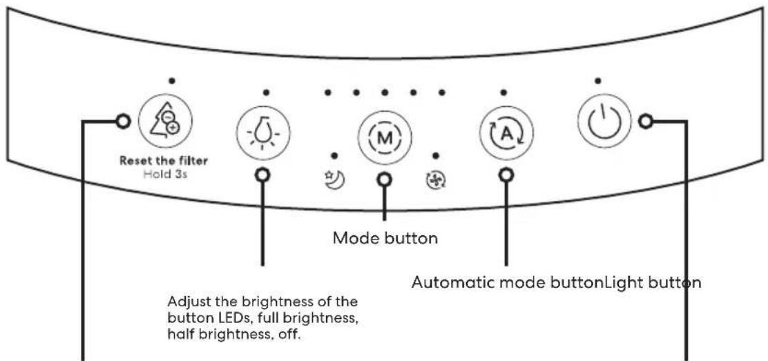 Reset the filter Hold 3s Mode button Automatic mode buttonLight button Adjust the brightness of the button LEDs, full brightness, half brightness, off.
