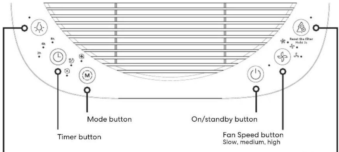 Mode button Timer button On/standby button Fan Speed button Slow, medium, high