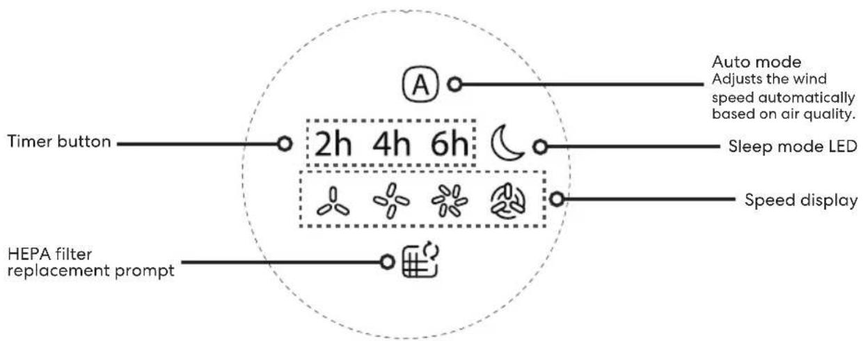 Timer button 2h 4h 6h Auto mode Adjusts the wind speed automatically based on air quality. Sleep mode LED Speed display HEPA filter replacement prompt
