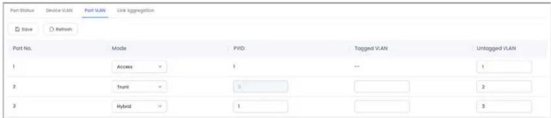 Port Status Device VLAN Port VLAN Link Aggregation Save Refresh Port No. Mode PVID Tagged VLAN Untagged VLAN 1 Access 1 1 2 Truni 3 2 3 Hybrid 1 3