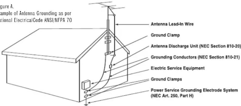 Figure A. Example of Antenna Grounding as per ational Electrical/Code ANSI/NFPA 70 Antenna Lead-In Wire Ground Clamp Antenna Discharge Unit (NEC Section 810-20) Grounding Conductors (NEC Section 810-21) Electric Service Equipment Ground Clamps Power Service Grounding Electrode System (NEC Art. 250, Part H)