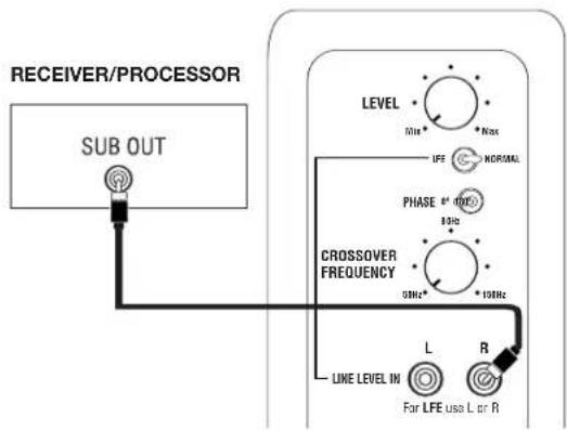 RECEIVER/PROCESSOR SUB OUT LEVEL 10Hz NMax LFE NORMAL PHASE 8* 100Hz 10Hz CROSSOVER FREQUENCY 5MHz *100Hz LINE LEVEL IN L R For LFE Use L or R