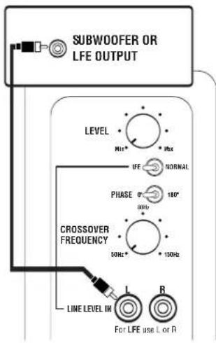SUBWOOFER OR LIFE OUTPUT LEVEL Mist + Vbs LFE NORMAL PHASE 180° 20Hz CROSSOVER FREQUENCY 50Hz+ + 100Hz LINE LEVEL IN L R For LIFE use L or R