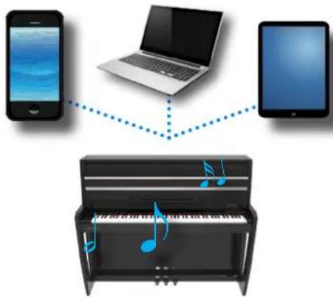 Diagram illustrating the connection between a smartphone, laptop, and tablet devices with musical notes in the piano.