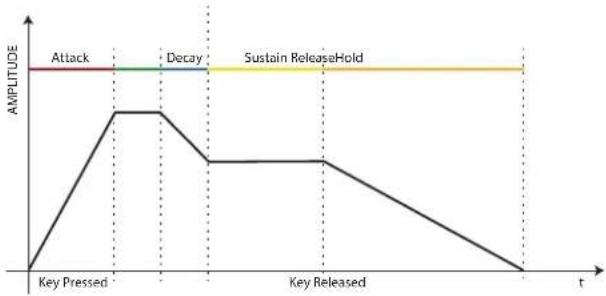 Dexibell VIVO H10V - Attack, Hold, Decay, Sustain and Release (For Brass, Strings, Pad, Choir, Synth) - 1