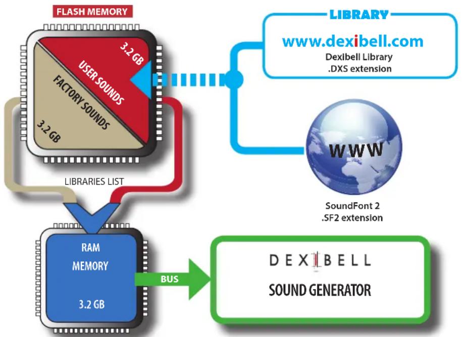 Dexibell VIVO H10V - What is a Sound Library? - 1