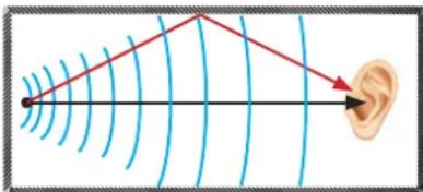 Diagram illustrating sound wave propagation through a human ear, showing amplitude attenuation via waves and signal transmission.