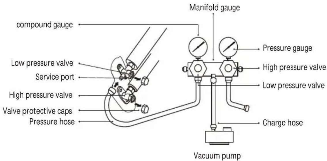 compound gauge Low pressure valve Service port High pressure valve Valve protective caps Pressure hose Manifold gauge Pressure gauge High pressure valve Low pressure valve Charge hose Vacuum pump