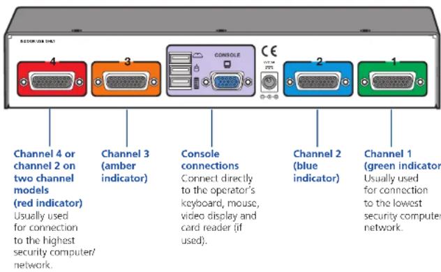 CHANNEL (USB ONLY) 4 3 CONSOLE CE 2 1 Channel 4 or channel 2 on two channel models (red indicator) Channel 3 (amber indicator) Console connections Connect directly to the operator's keyboard, mouse, video display and card reader (if used). Channel 2 (blue indicator) Channel 1 (green indicator) Usually used for connection to the lowest security computer/ network.