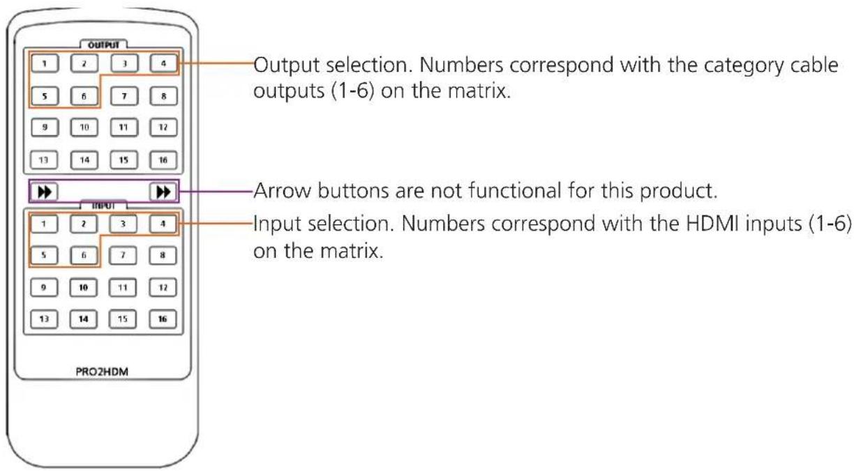 OUTPUT 1 2 3 4 5 6 7 8 9 10 11 12 13 14 15 16 PRO2HDM Output selection. Numbers correspond with the category cable outputs (1-6) on the matrix. Arrow buttons are not functional for this product. Input selection. Numbers correspond with the HDMI inputs (1-6) on the matrix.