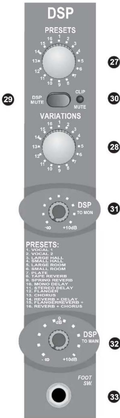 DSP PRESETS 16 1 2 15 3 14 4 13* 5 12 6 11 7 10 8 DSP MUTE CLIP MUTE VARIATIONS 16 1 2 15 3 14 4 13* 5 12 6 11 7 10 8 DSP TO MON -∞ +10dB PRESETS: 1. VOCAL 1 2. VOCAL 2 3. LARGE HALL 4. SMALL HALL 5. LARGE ROOM 6. SMALL ROOM 7. PLATE 8. TAPE REVERB 9. SPRING REVERB 10. MONO DELAY 11. STEREO DELAY 12. FLANGER 13. CHORUS 14. REVERB + DELAY 15. FLANGERREVERB + 16. REVERB + CHORUS 0 dB DSP TO MAIN -∞ +10dB FOOT SW. 32 33