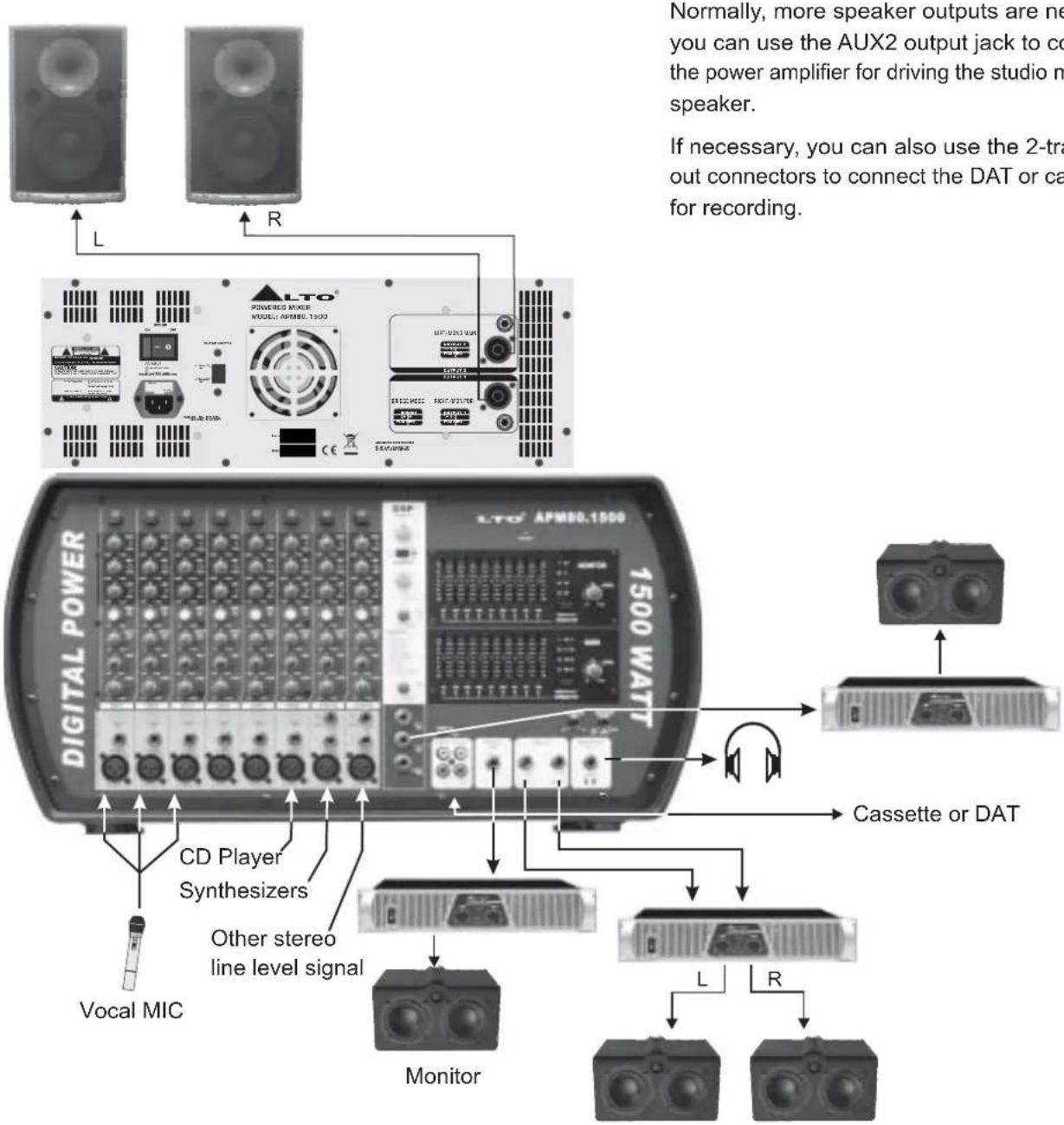 L R LTO POWERED MEXER MODEL: APMBO.1500 If necessary, you can also use the 2-tr out connectors to connect the DAT or ca for recording. Normally, more speaker outputs are ne you can use the AUX2 output jack to co the power amplifier for driving the studio m speaker. Digital Power LTO APMB0.1500 1500 WATT CD Player Synthesizers Vocal MIC Other stereo line level signal Monitor Cassette or DAT L R