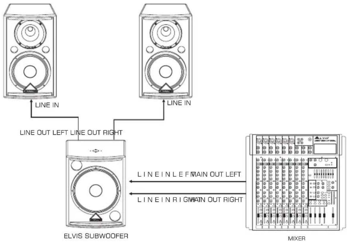 LINE IN LINE OUT LEFT LINE OUT RIGHT ELVIS SUBWOOFER LINE IN LINE IN L E F MAIN OUT LEFT LINE IN R I G M A T N OUT RIGHT MIXER