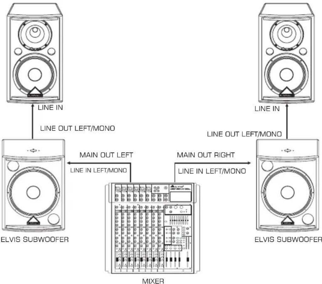 graph TD A["ELVIS SUBWOOFER"] -->|LINE IN\nLINE OUT LEFT/MONO| B["MIXER"] C["ELVIS SUBWOOFER"] -->|LINE IN\nLINE OUT LEFT/MONO| B B -->|MAIN OUT LEFT\nLINE IN LEFT/MONO| D["Mixer"] B -->|MAIN OUT RIGHT\nLINE IN LEFT/MONO| E["ELVIS SUBWOOFER"]