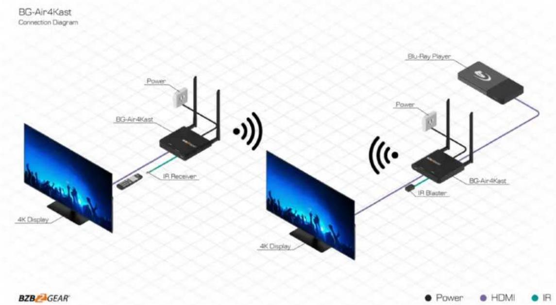 graph TD A["4K Display"] -->|IR Receiver| B["BG-Air4Kast"] B -->|Power| C["Blu-Ray Player"] C --> D["4K Display"] D -->|IR Blaster| E["BG-Air4Kast"] E --> F["4K Display"] style A fill:#f9f,stroke:#333 style B fill:#ccf,stroke:#333 style C fill:#cfc,stroke:#333 style D fill:#fcc,stroke:#333 style E f…