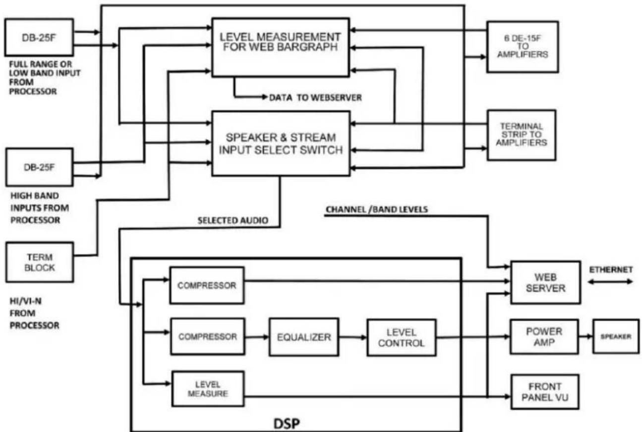 USL CM-8E - Block Diagrams - 1