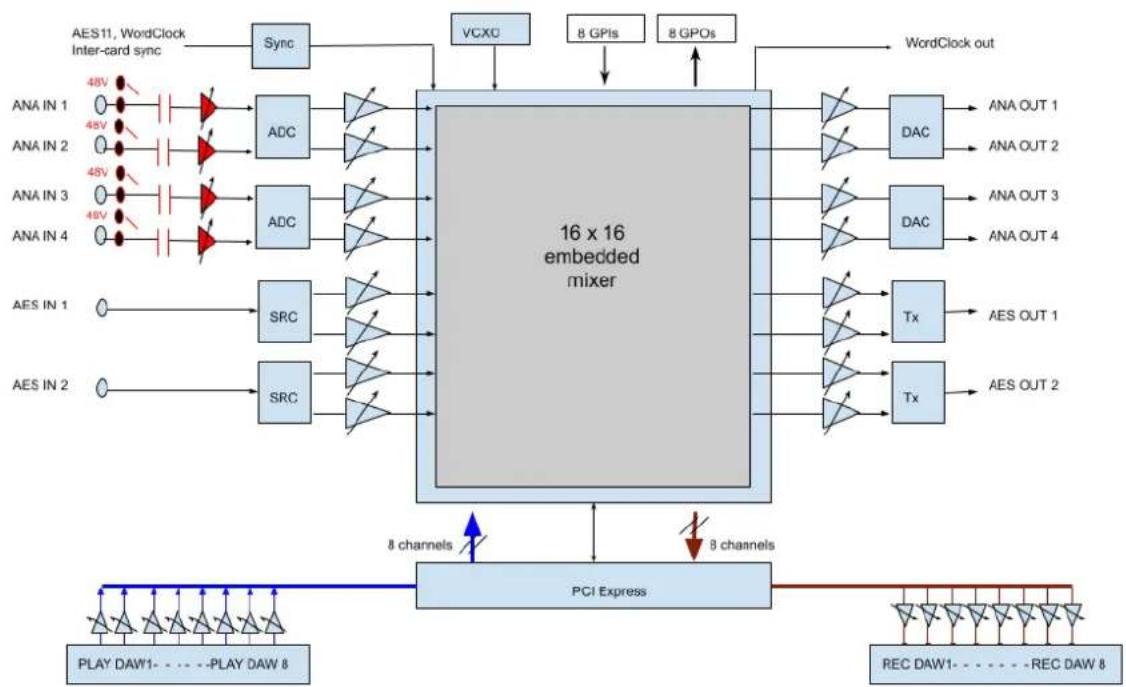 Digigram ALP882e - 15.1ALP442e&amp;ALP442e-MICfunctionaldiagram - 1