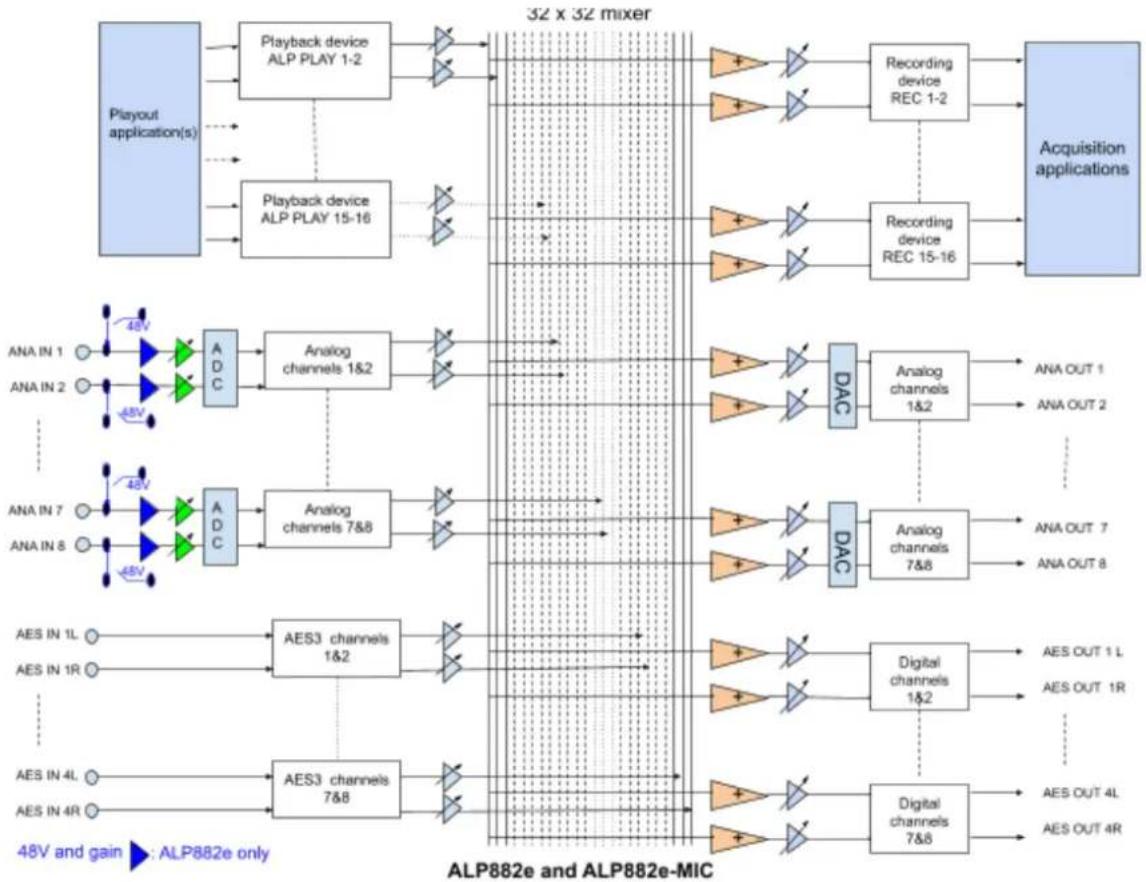 Digigram ALP882e - 4.3Routingaudiostreamsinthecard - 4