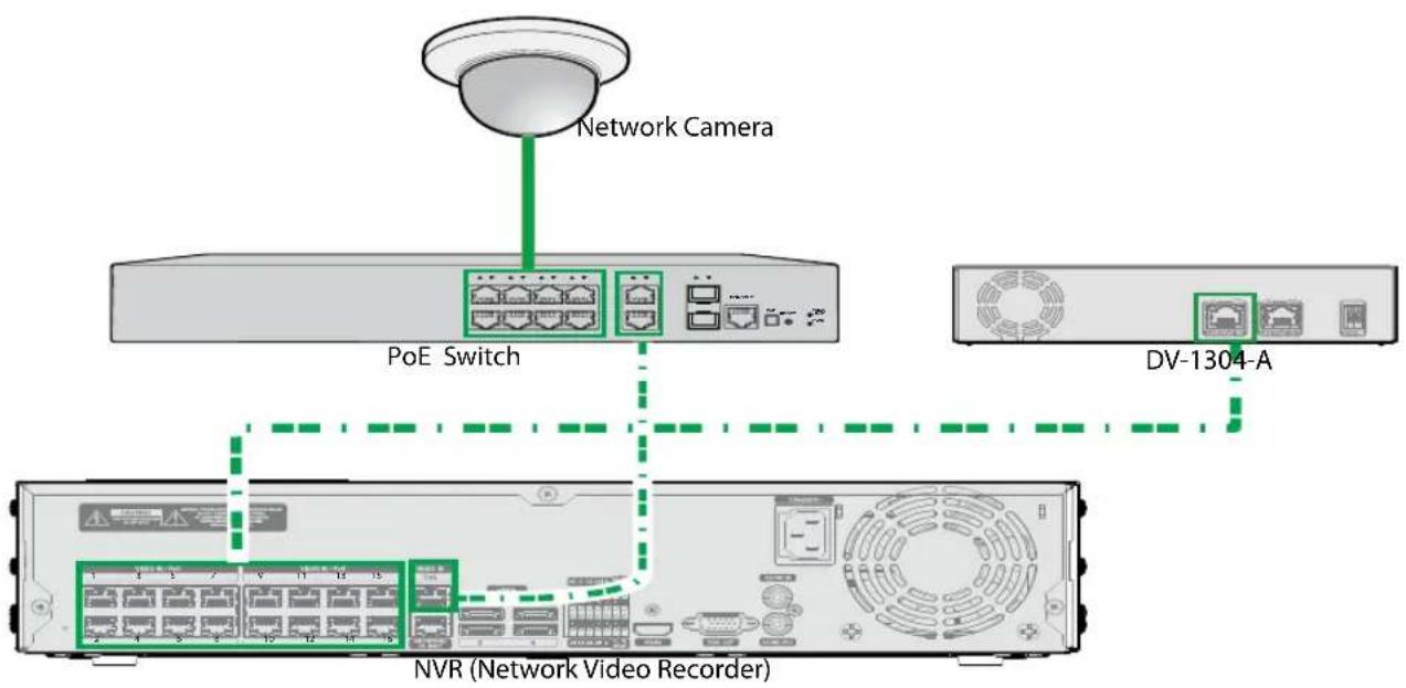 Network Camera PoE Switch DV-1304-A NVR (Network Video Recorder)
