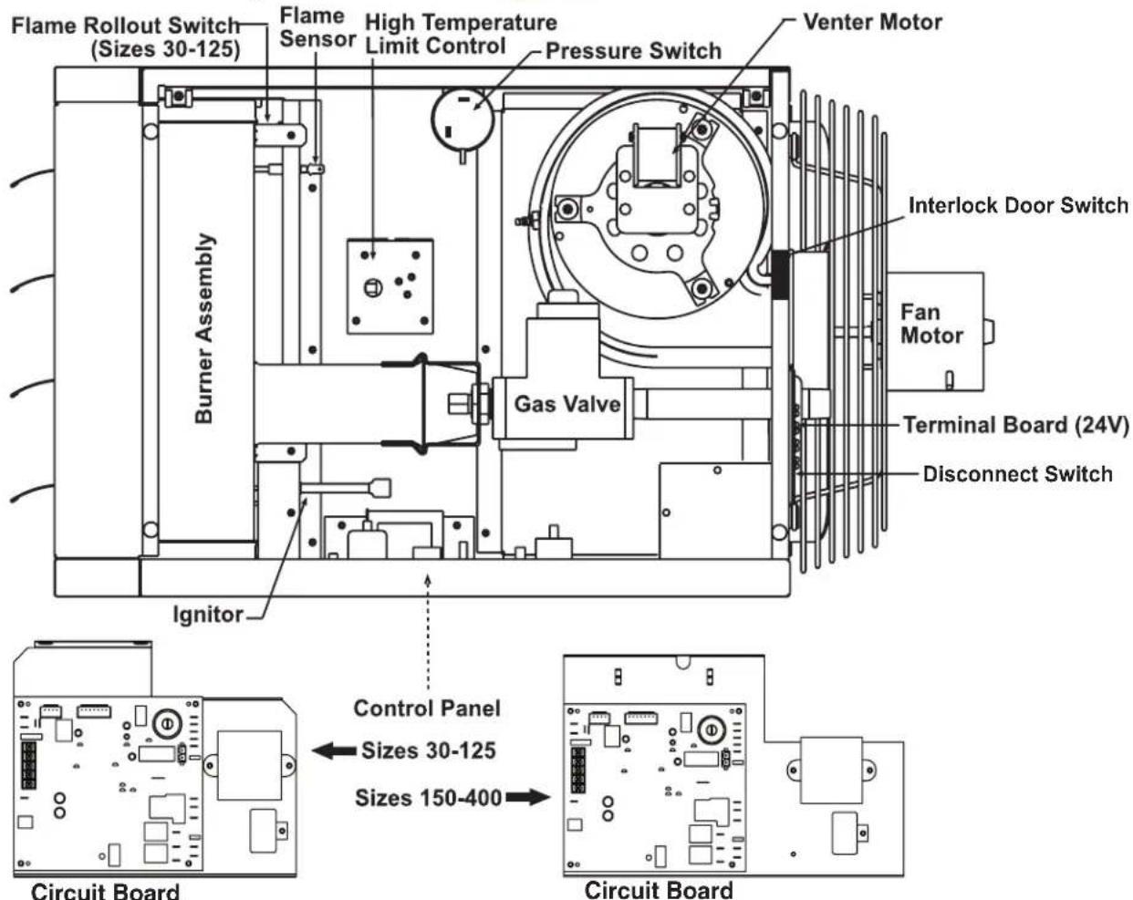 Flame Rollout Switch (Sizes 30-125) Flame Sensor High Temperature Limit Control Pressure Switch Venter Motor Burner Assembly Interlock Door Switch Fan Motor Terminal Board (24V) Disconnect Switch Gas Valve Ignitor Circuit Board Control Panel Sizes 30-125 Sizes 150-400 Circuit Board