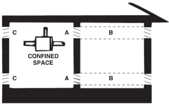 C A B CONFINED SPACE C A B