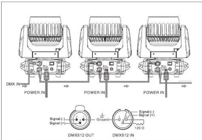DMX IN POWER IN Power IN Power IN Signal (-) Signal (+) Ground Signal (-) Signal (+) 120 Ω DMX512 OUT DMX512 IN