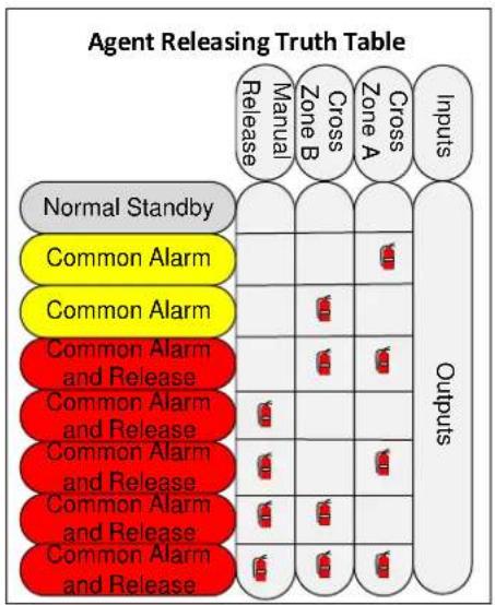 Hochiki HCA-4 - Zone and Output Definitions for Agent Releasing Option - 2
