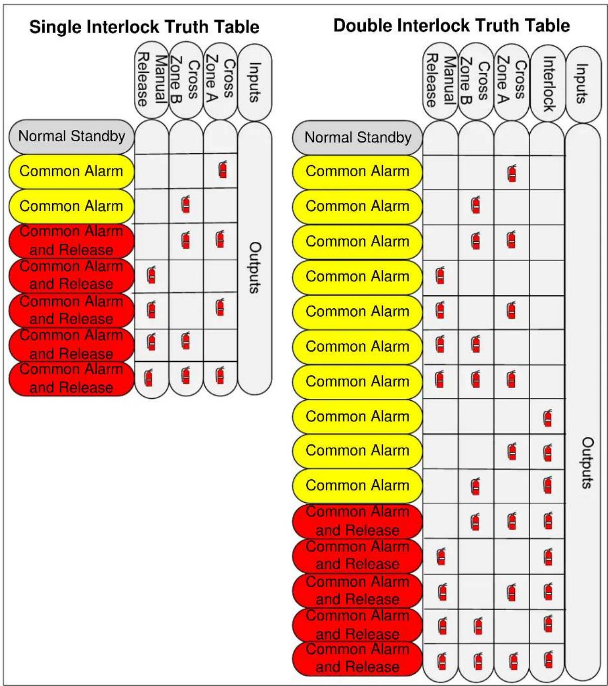Hochiki HCA-4 - Zone and Output Definitions for Water Releasing Options - 1