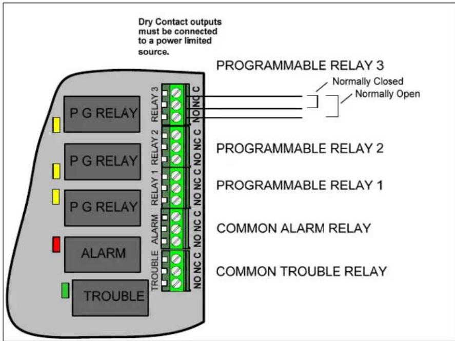 Dry Contact outputs must be connected to a power limited source. PROGRAMMABLE RELAY 3 Normally Closed Normally Open P G RELAY P G RELAY P G RELAY ALARM TROUBLE PROGRAMMABLE RELAY 2 PROGRAMMABLE RELAY 1 COMMON ALARM RELAY COMMON TROUBLE RELAY