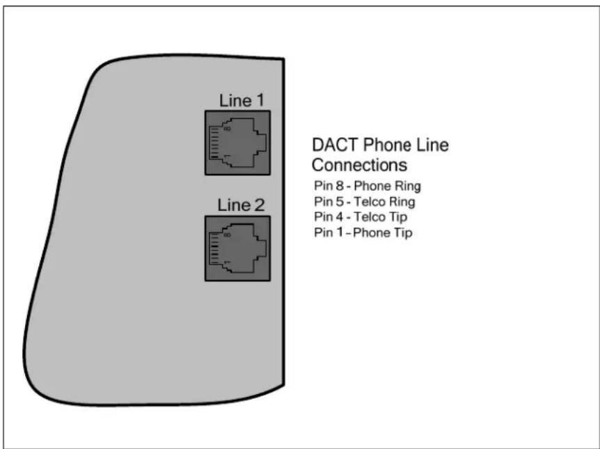 DACT Phone Line Connections Pin 8 - Phone Ring Pin 5 - Telco Ring Pin 4 - Telco Tip Pin 1 - Phone Tip